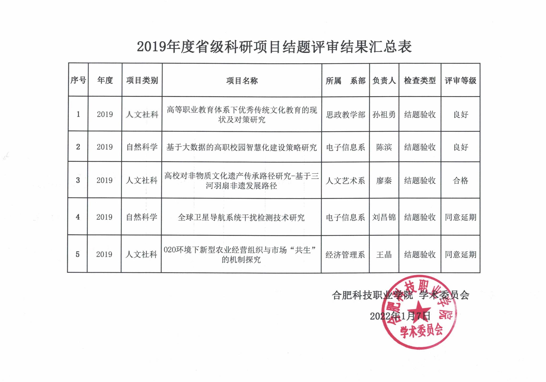 关于2019年度省级科研项目结题评审结果的公示_01.jpg